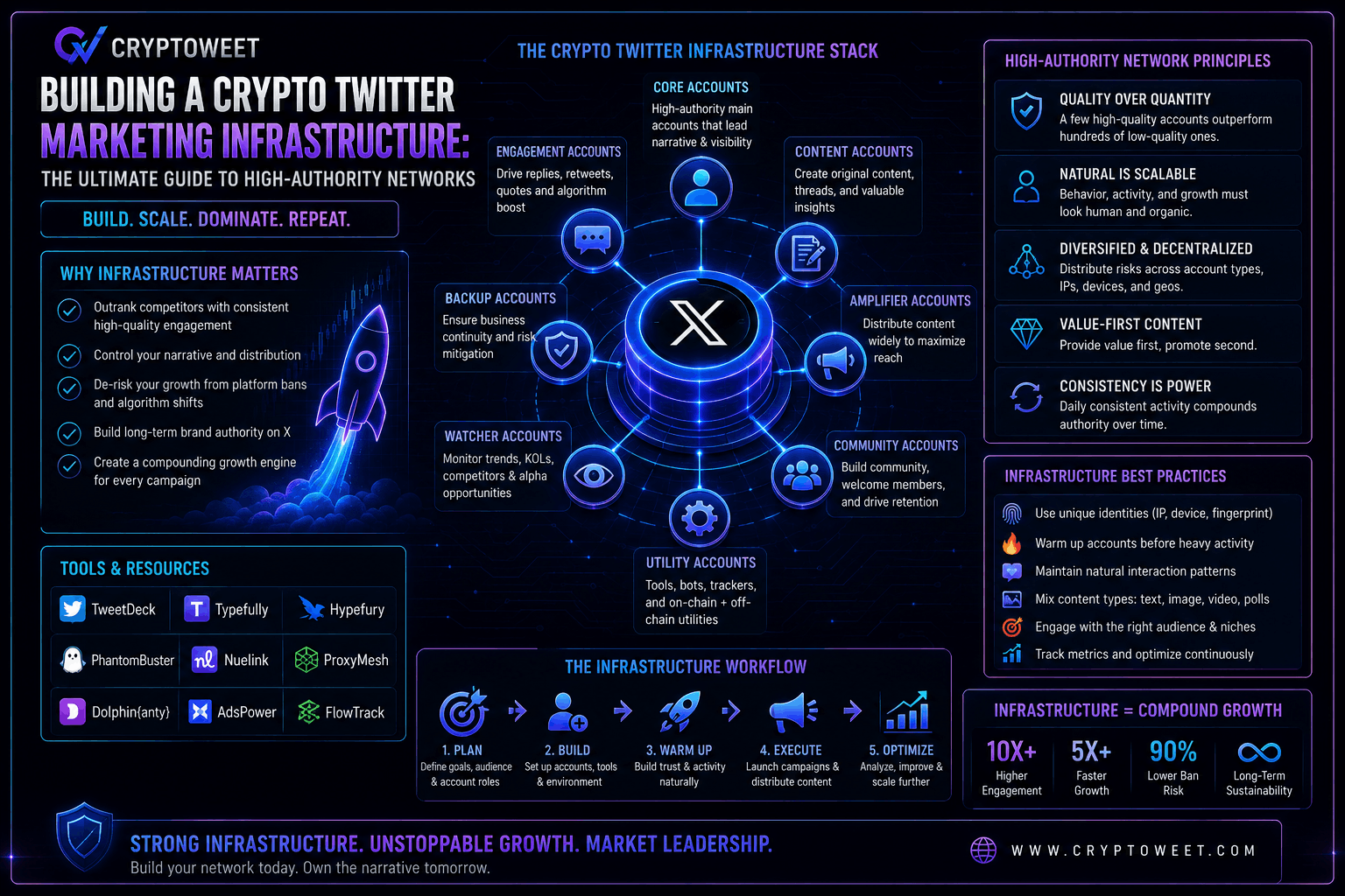 Building a Crypto Twitter Marketing Infrastructure: The Ultimate Guide to High-Authority Networks