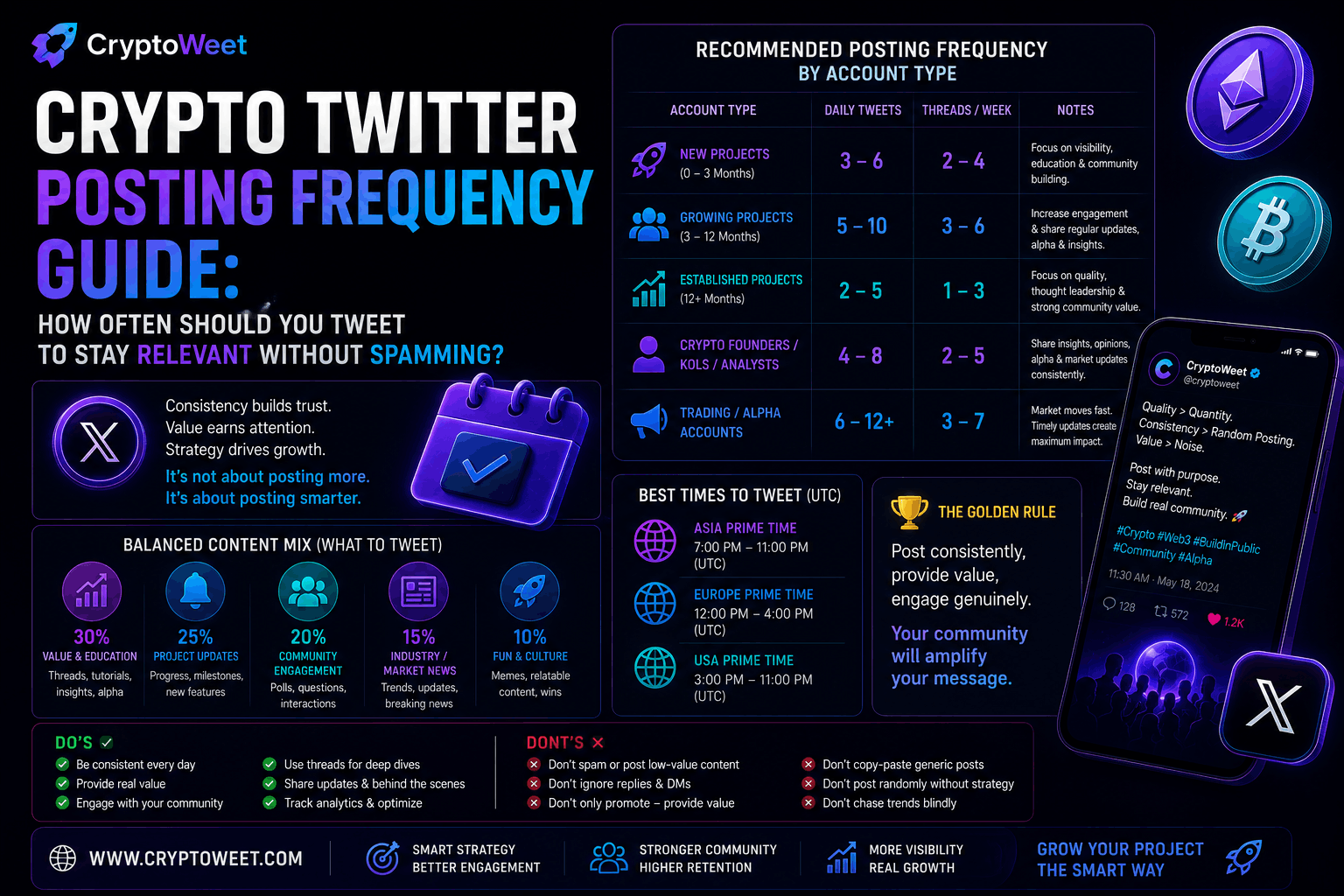 Crypto Twitter Posting Frequency Guide: How Often Should You Tweet to Stay Relevant Without Spamming?
