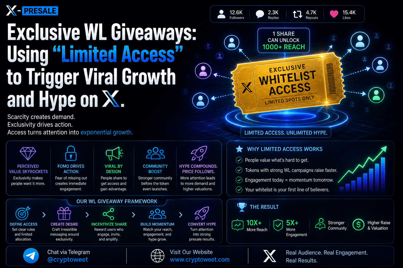 Exclusive WL Giveaways: Using "Limited Access" to Trigger Viral Growth and Hype on X.