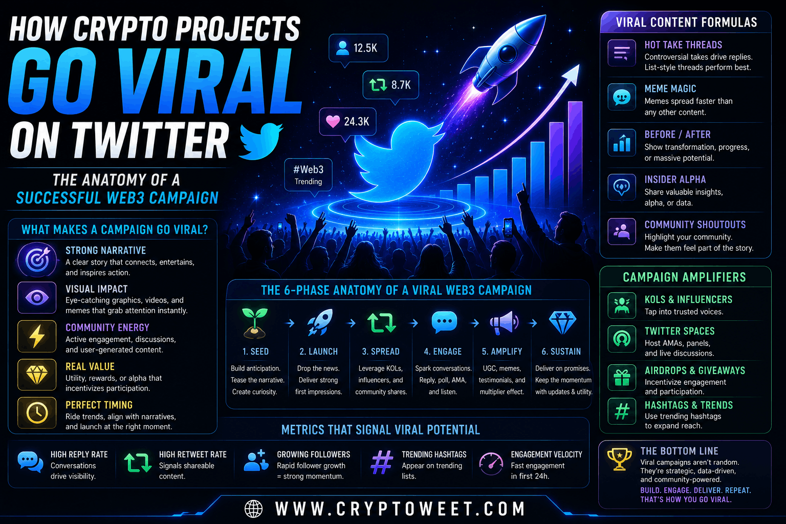 How Crypto Projects Go Viral on Twitter: The Anatomy of a Successful Web3 Campaign