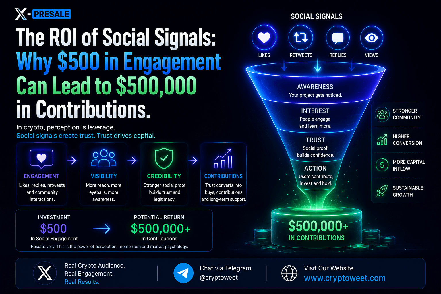 The ROI of Social Signals: Why $500 in Engagement Can Lead to $500,000 in Contributions.