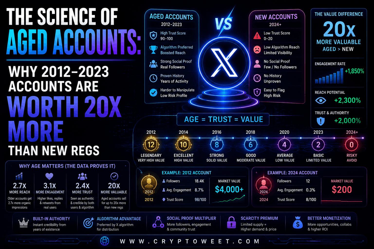 The Science of Aged Accounts: Why 2012-2023 Accounts Are Worth 20x More Than New Regs