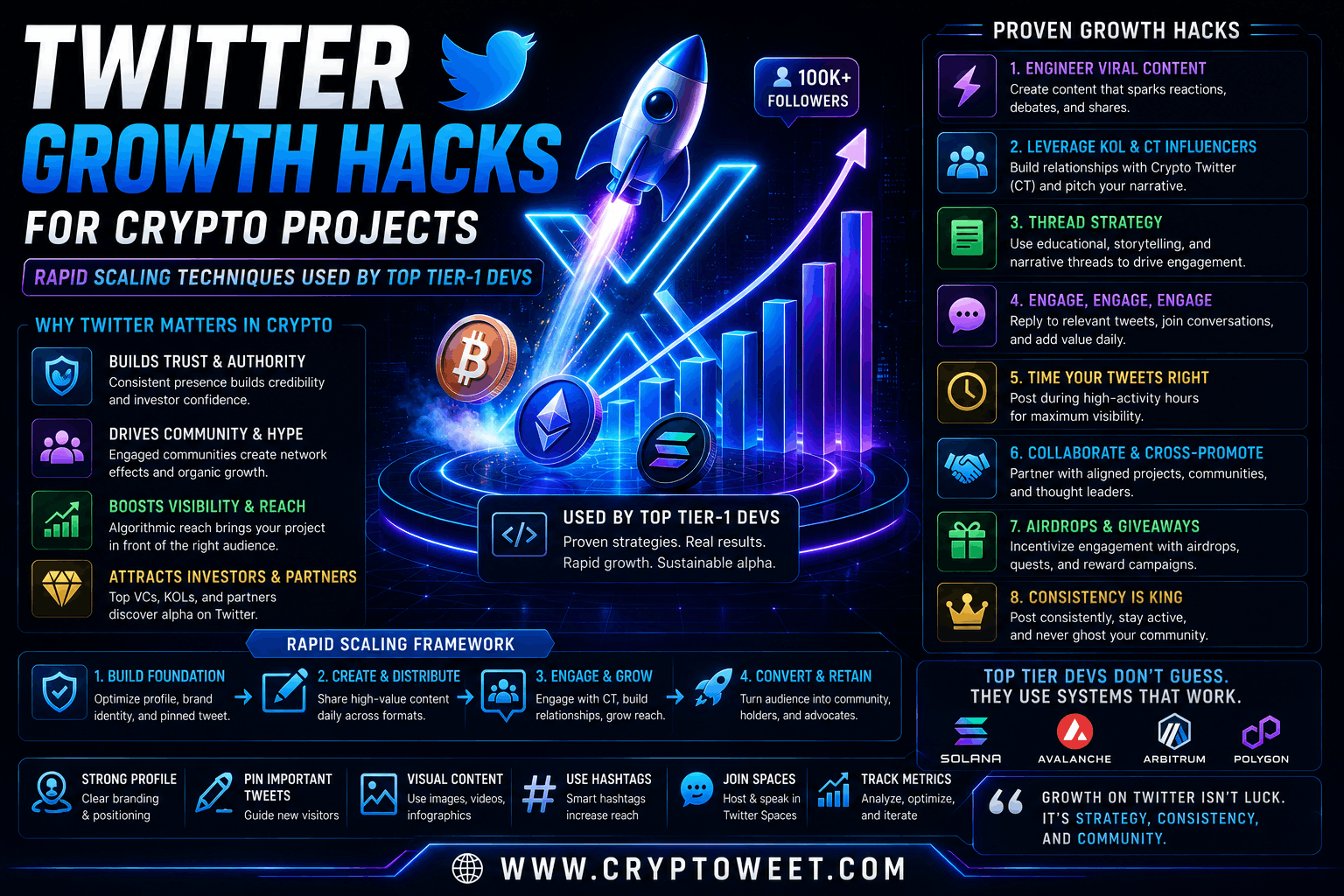 Twitter Growth Hacks for Crypto Projects: Rapid Scaling Techniques Used by Top Tier-1 Devs