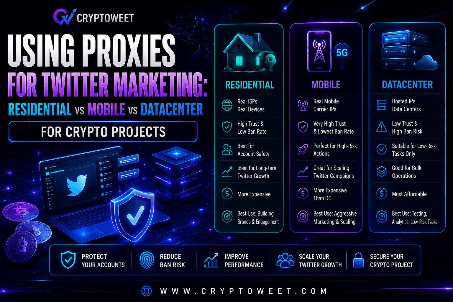 Using Proxies for Twitter Marketing: Residential vs Mobile vs Datacenter for Crypto Projects